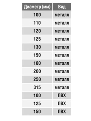 Врезка на площадке круглая (фланец) (оц. сталь) (160 мм)