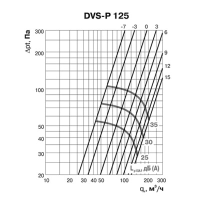 Клапан-дефлектор DEC типа DVS-P (125)