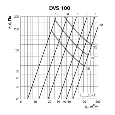 Клапан-дефлектор DEC типа DVS (100)