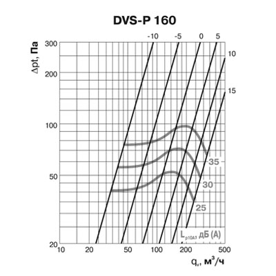 Клапан-дефлектор DEC типа DVS-P (160)