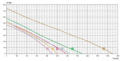 Центробежный вентилятор RB2C-225/075 K093 I