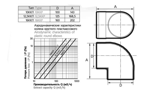 Отвод 90º круглый (пластиковый) ЭРА 16ККП (160 мм)