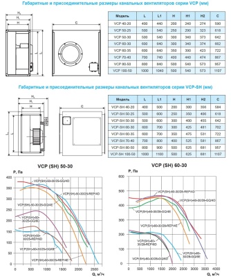 Вентилятор канальный Ровен VCP-50-25/22-REP/6D-0,2/1000/380