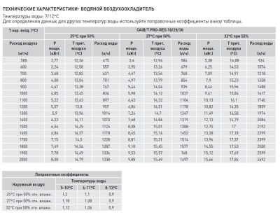 Компактная приточная установка Soler Palau CAIT-38/400 BCFR PRO-REG