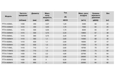 Осевой вентилятор в цилиндрическом корпусе Soler Palau TTT/4-450/H