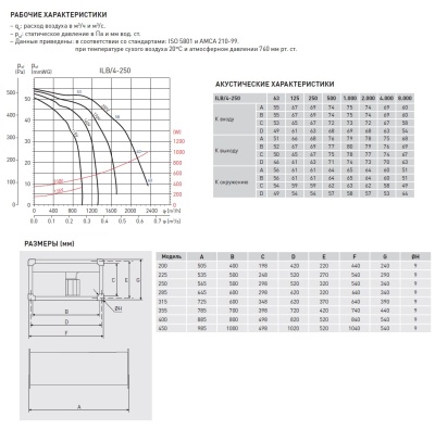 Канальный вентилятор Soler Palau ILB/4-250