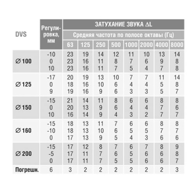 Клапан-дефлектор DEC типа DVS (125)