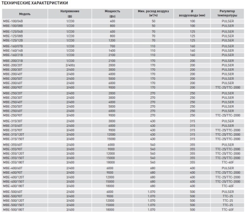 Электрический канальный нагреватель Soler Palau МBE-125/04B