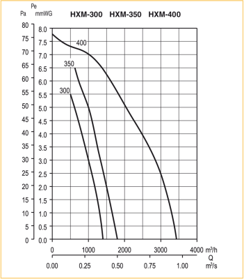 Осевой вентилятор с монтажной пластиной Soler Palau HXM-300  