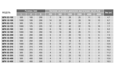 Шумоглушитель 125/1,0 Шумоглушитель 125/1,0