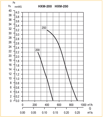 Осевой вентилятор с монтажной пластиной Soler Palau HXM-200  