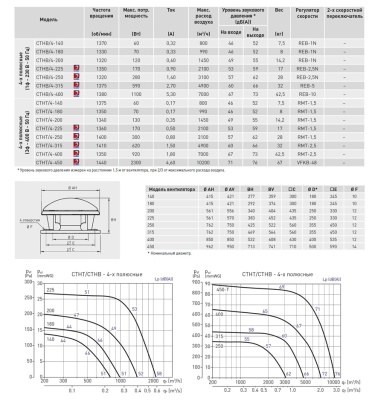 Крышный вентилятор дымоудаления Soler Palau CTHB/4-200