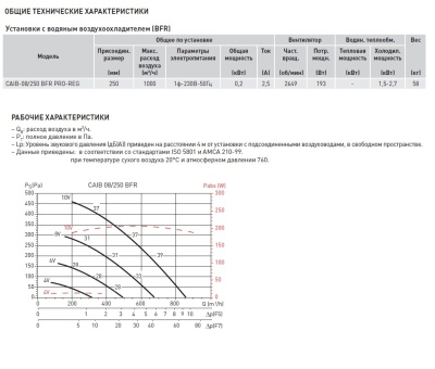 Компактная приточная установка Soler Palau CAIB-08/250 BFR PRO-REG