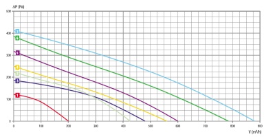 Центробежный вентилятор RB2C-220/063 K132 I